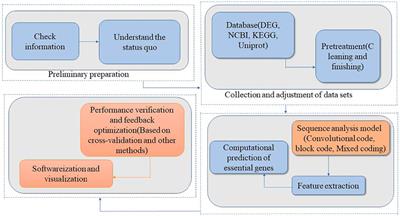 Research on the Computational Prediction of Essential Genes